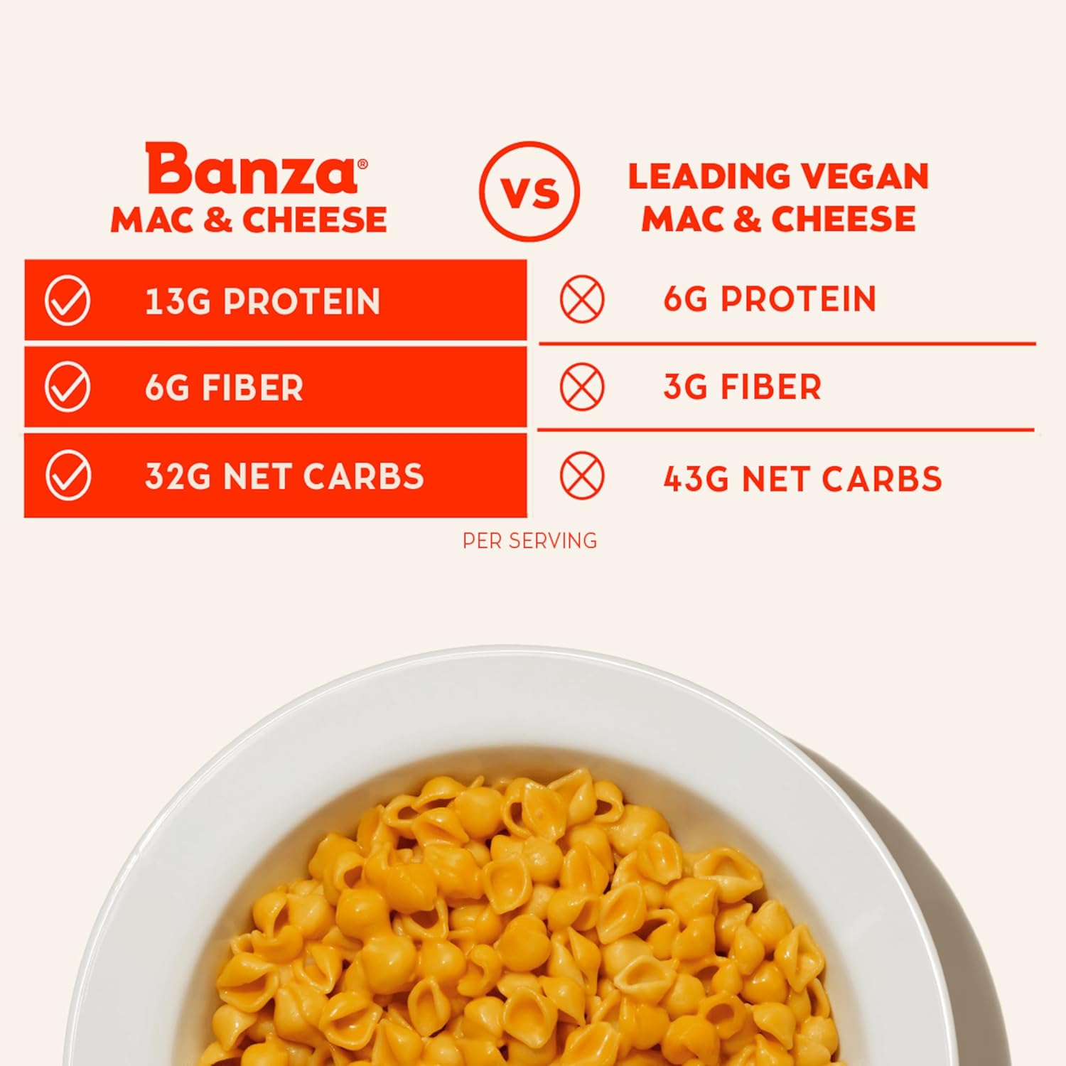Banza gluten free Mac & cheese info - 13g protein, 6g fiber and 32g net carbs