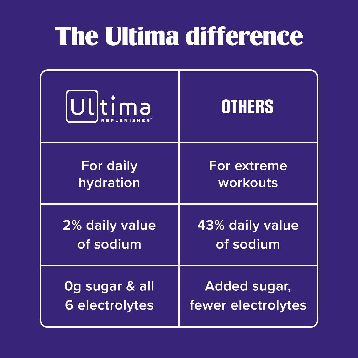 Ultima Replenisher Daily Electrolyte Powder | Pink Lemonade | 20 Stickpacks