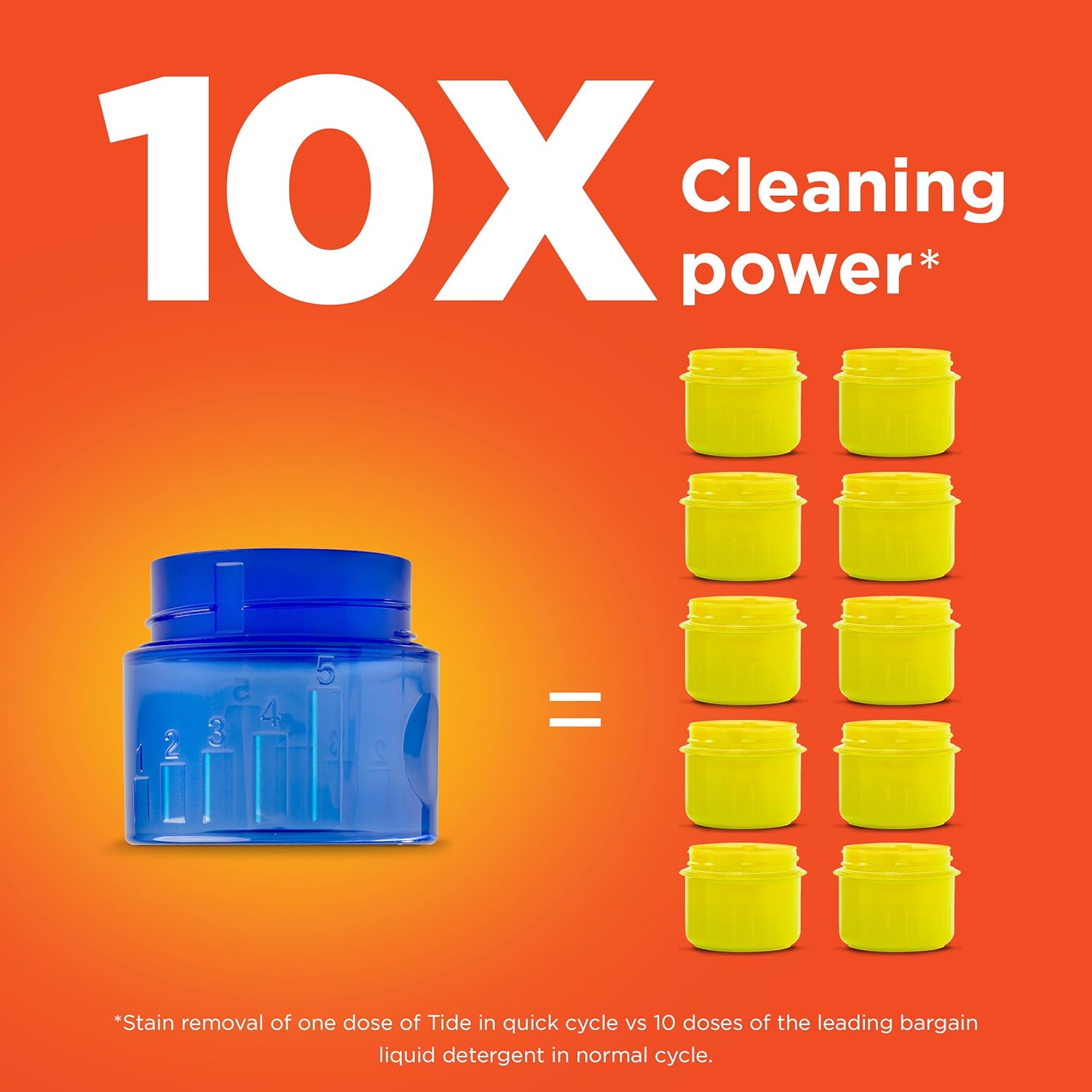 Tide liquid laundry detergent has 10x the cleaning power in every wash