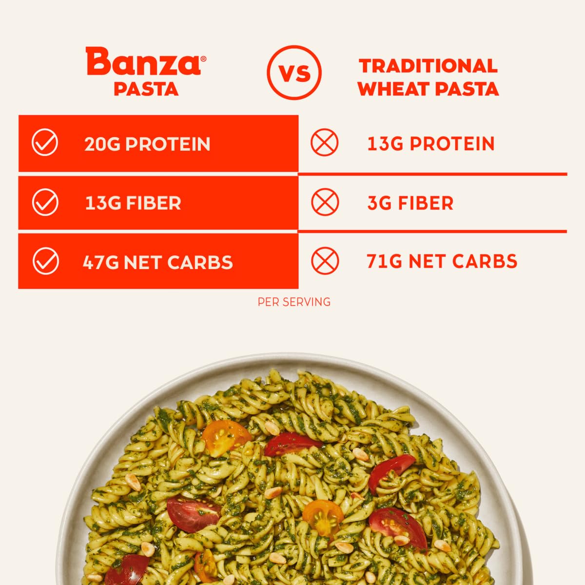 Comparison chart between Banza gluten free pasta and traditional wheat pasta with nutritional information.