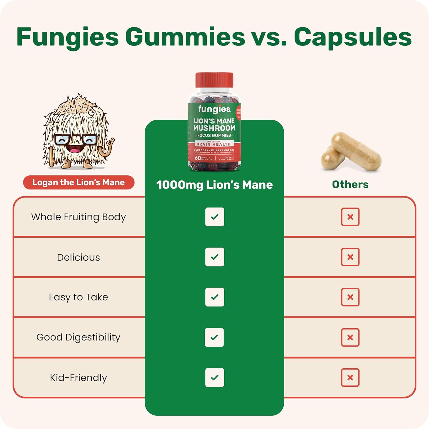 Comparison chart of Fungies Gummies vs. other capsules - easy to take, kid friendly and digestible.  