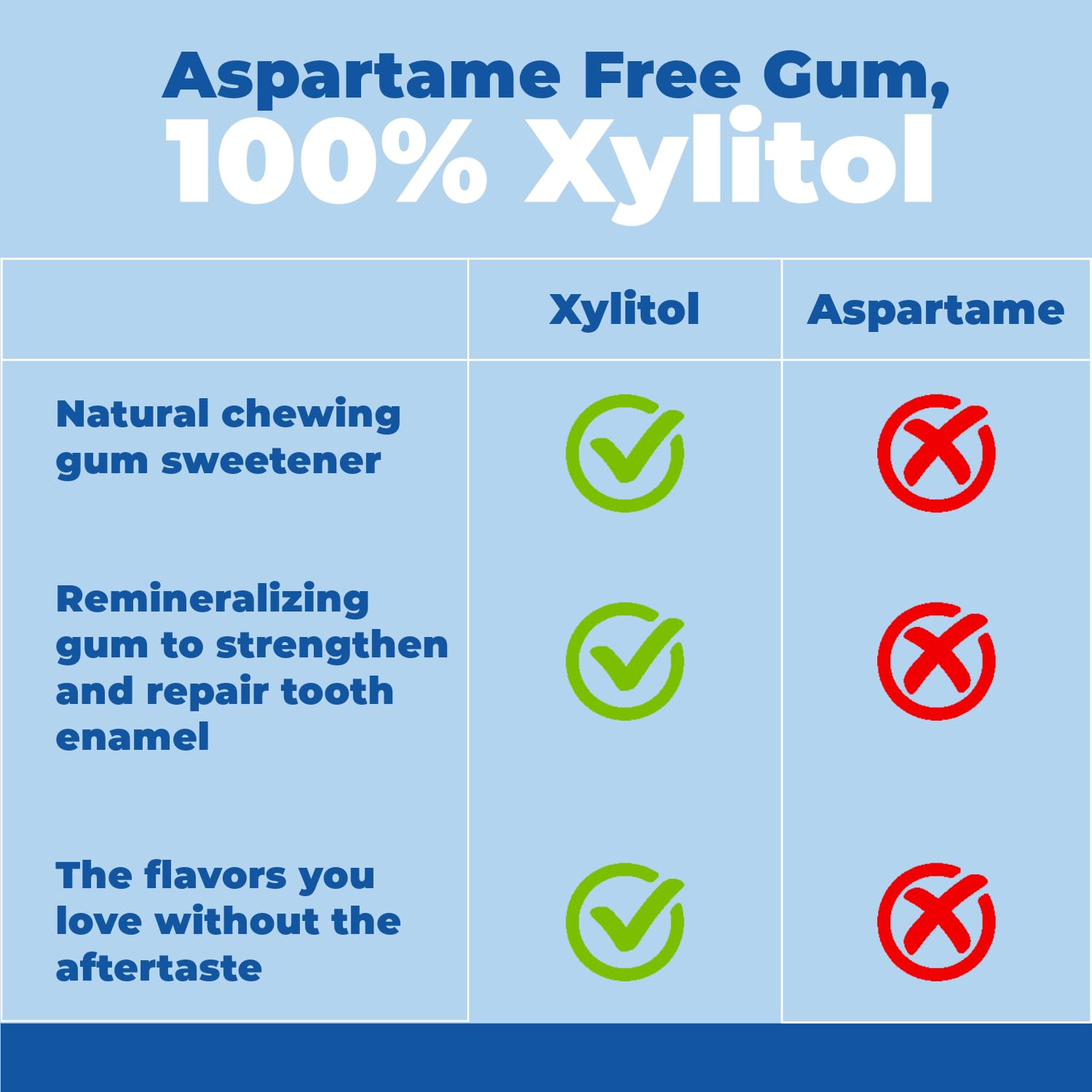 Epic Dental Xylitol Gum Cinnamon | 50 Pieces