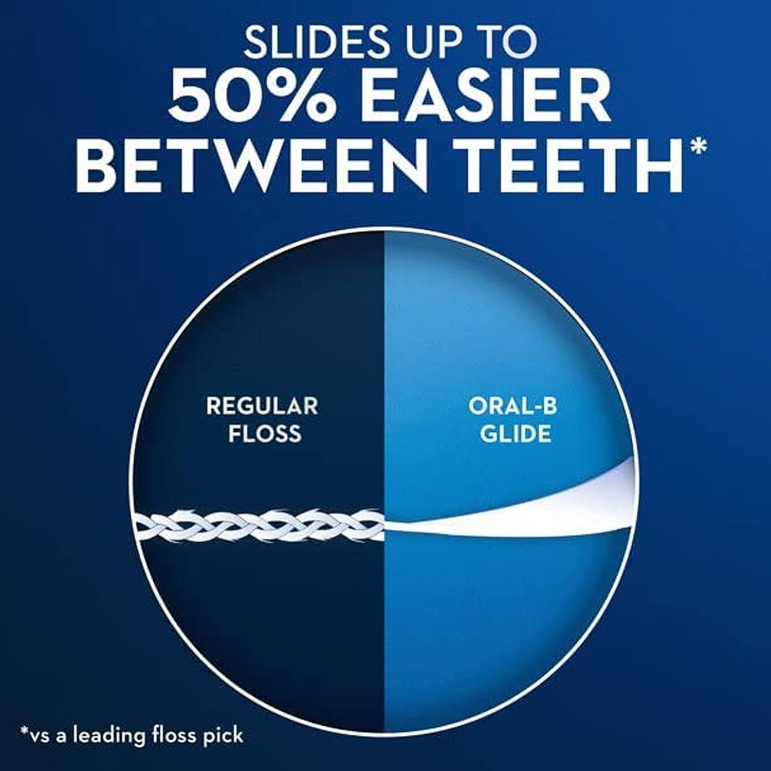 Oral-B glide pro-health dental floss picks slides up to 50% easier between teeth. 