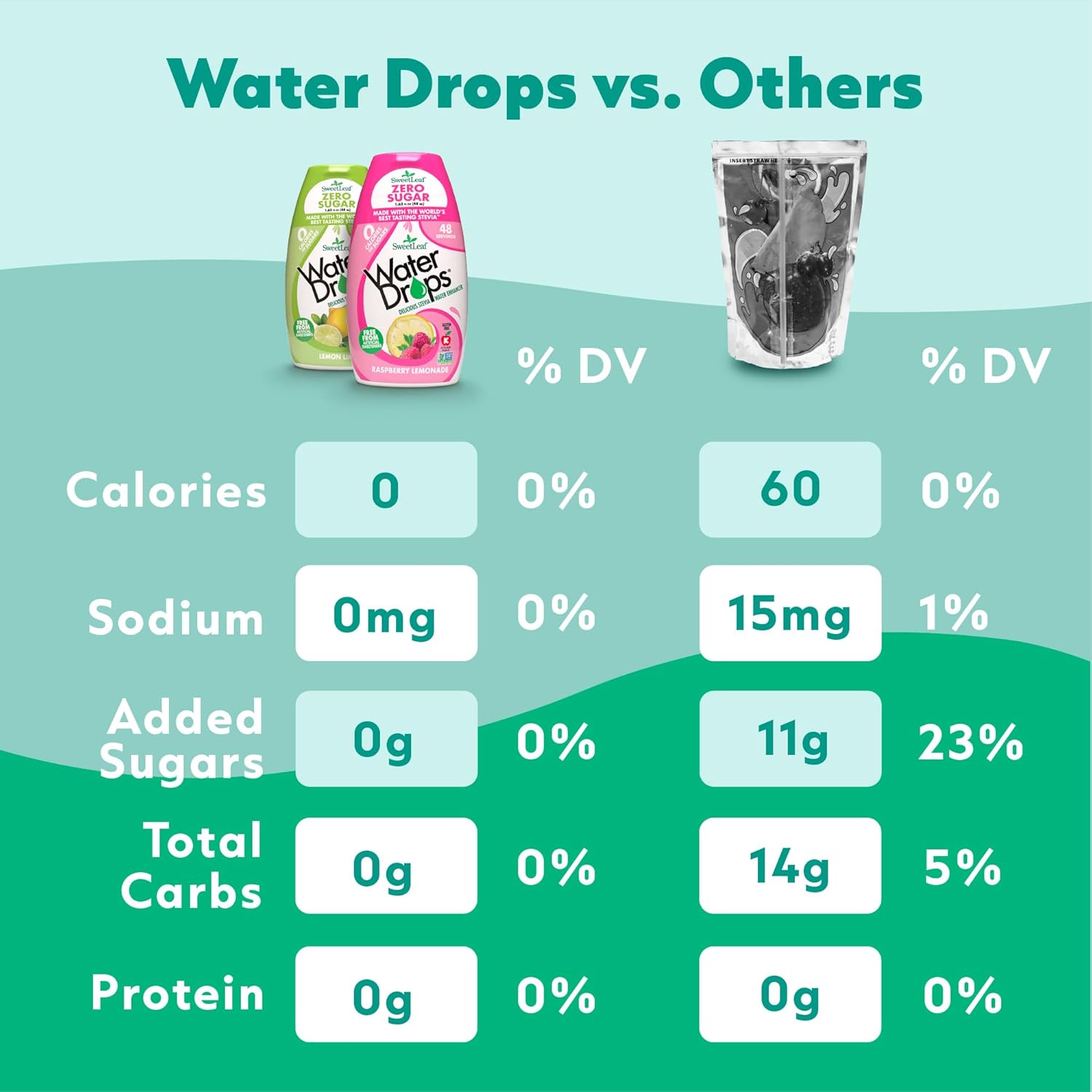 SweetLeaf water drops has zero calories, 0mg sodium, 0mg added sugar, 0g total carbs, 0g protein - healthier water enhancer alternatives. 